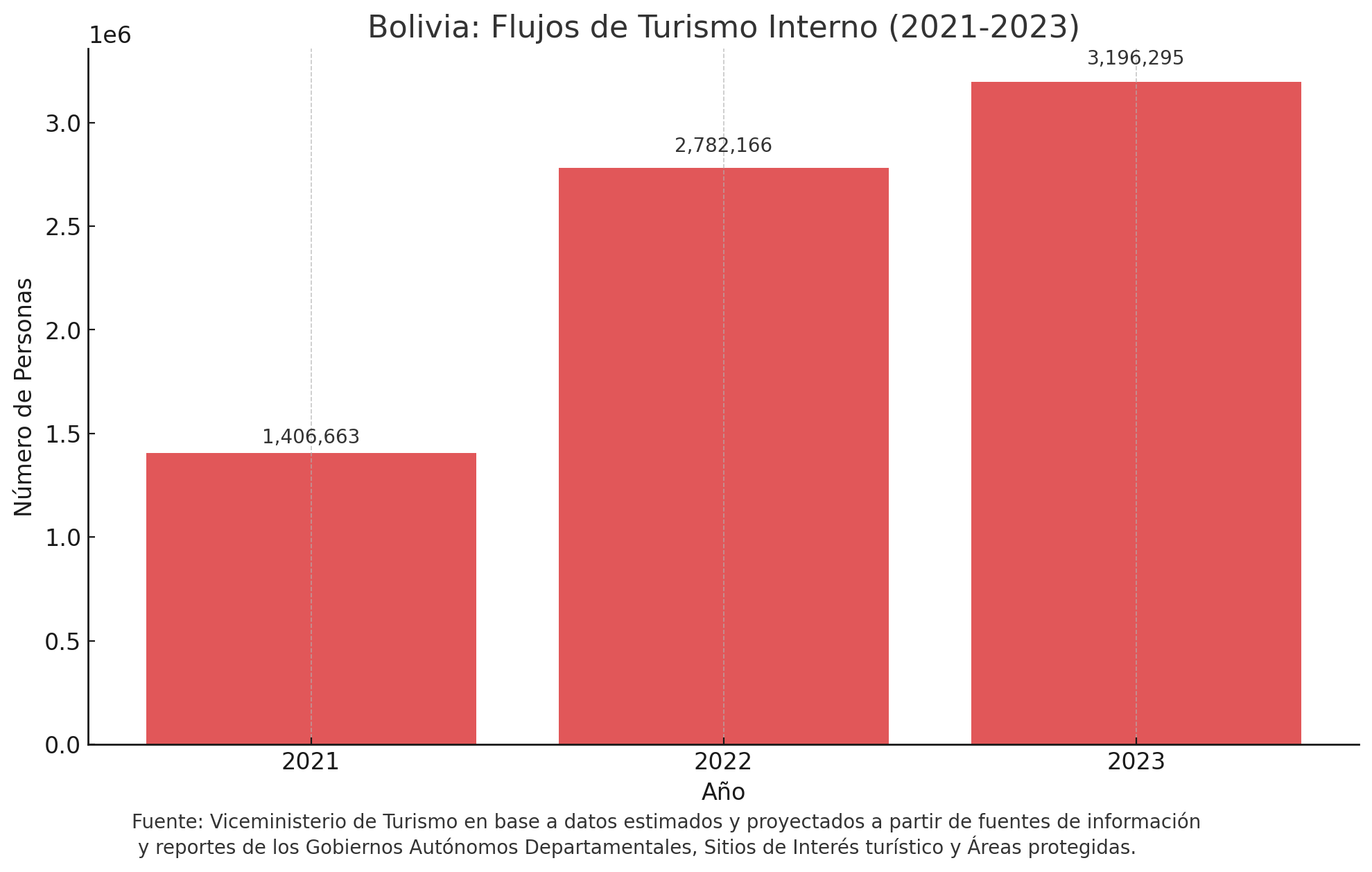 Demanda Turística Interna