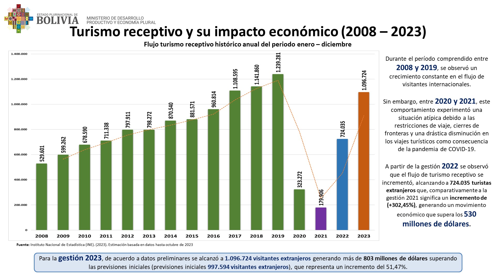 Demanda Turística Internacional 2